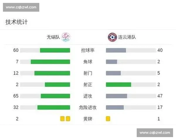 头球破敌！无锡队 20 终结连败，战术革新显奇效